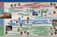 Natural Law & Enlightenment Classics Series Timeline Poster