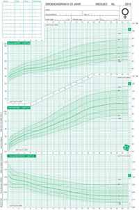 Groeidiagram 2010 Meisjes NL 0-21 jaar